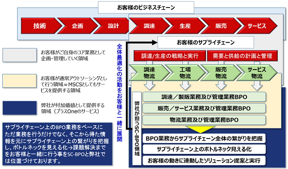Supply Chain – BPO(SC-BPO)